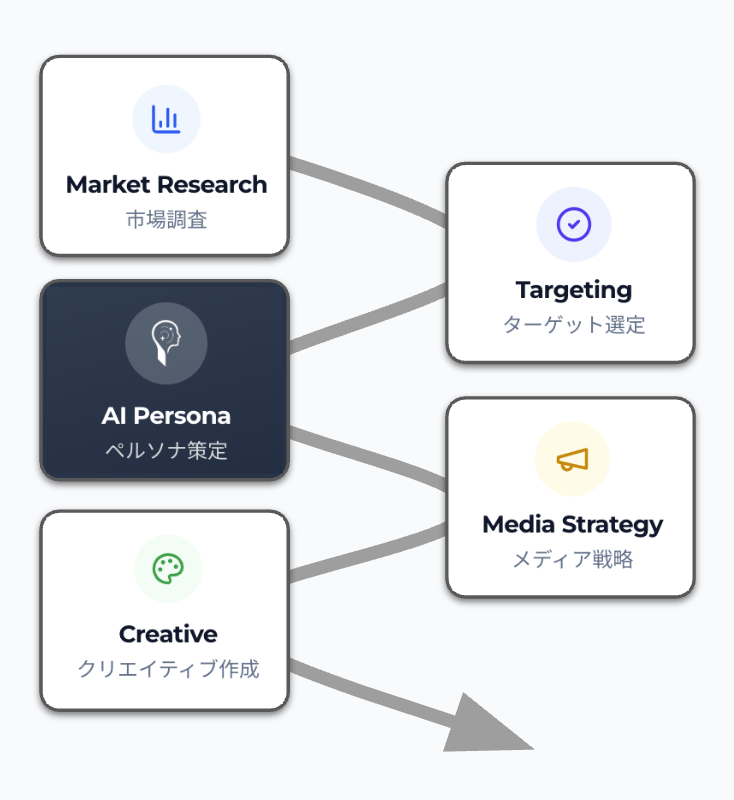 Persona Voice AIペルソナによるマーケティングプロセスフロー